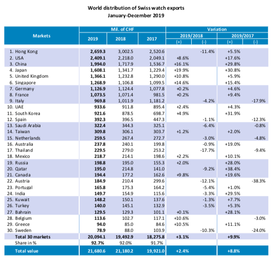 Nel 2019 dalla Svizzera volumi in forte ribasso ma fatturato in lieve crescita Time over La passione del tempo